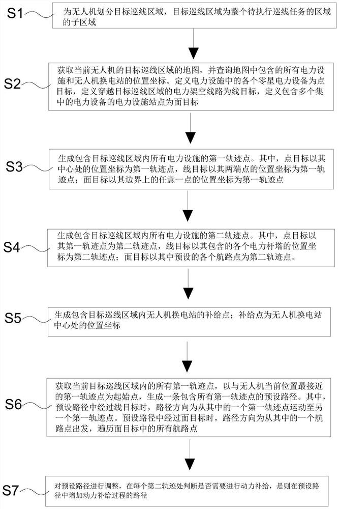 Unmanned aerial vehicle line patrol path planning method and system