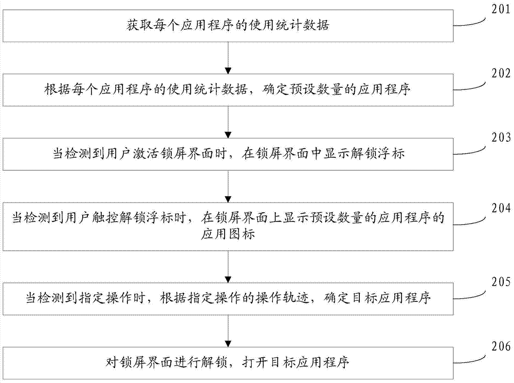 Method and device for starting application programs