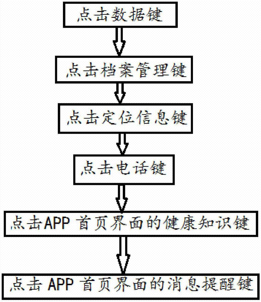 Smart bracelet and APP platform remote processing method