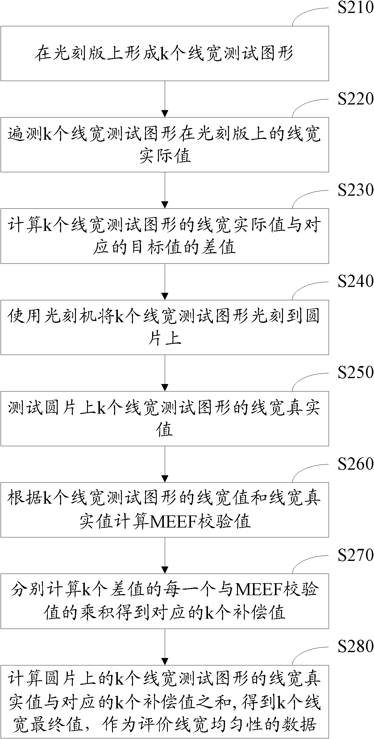 Method for testing linewidth uniformity