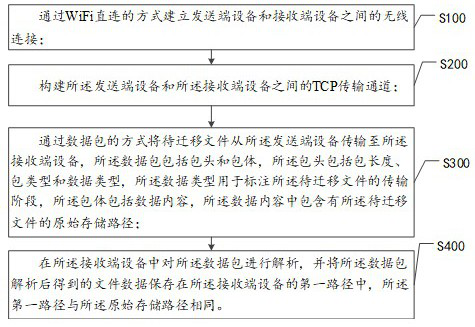 Data migration method, device, equipment and storage medium based on wifi direct connection