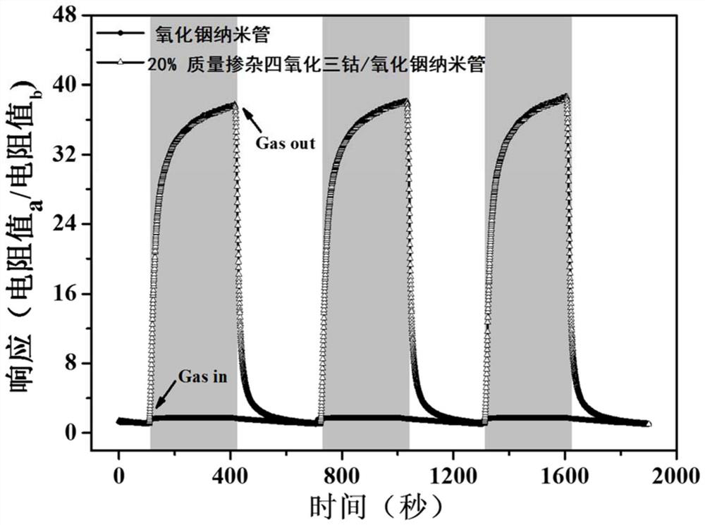 A Cobalt Tetroxide/Indium Oxide Nanotube Composite Thin Film Sensitive to Acetone