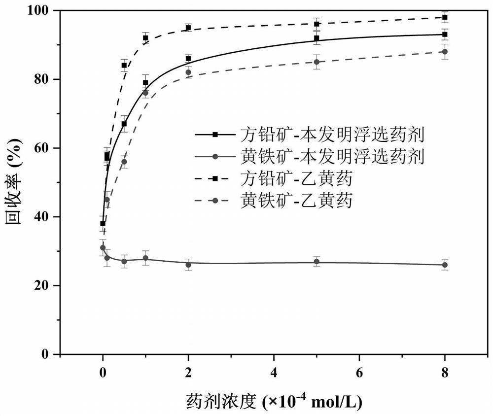 Application of p-Ph-SO2-compound in mineral flotation