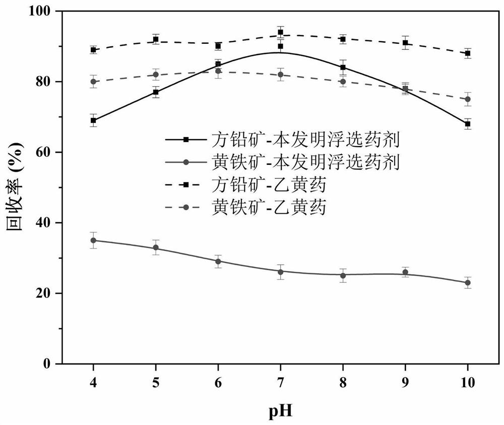 Application of p-Ph-SO2-compound in mineral flotation