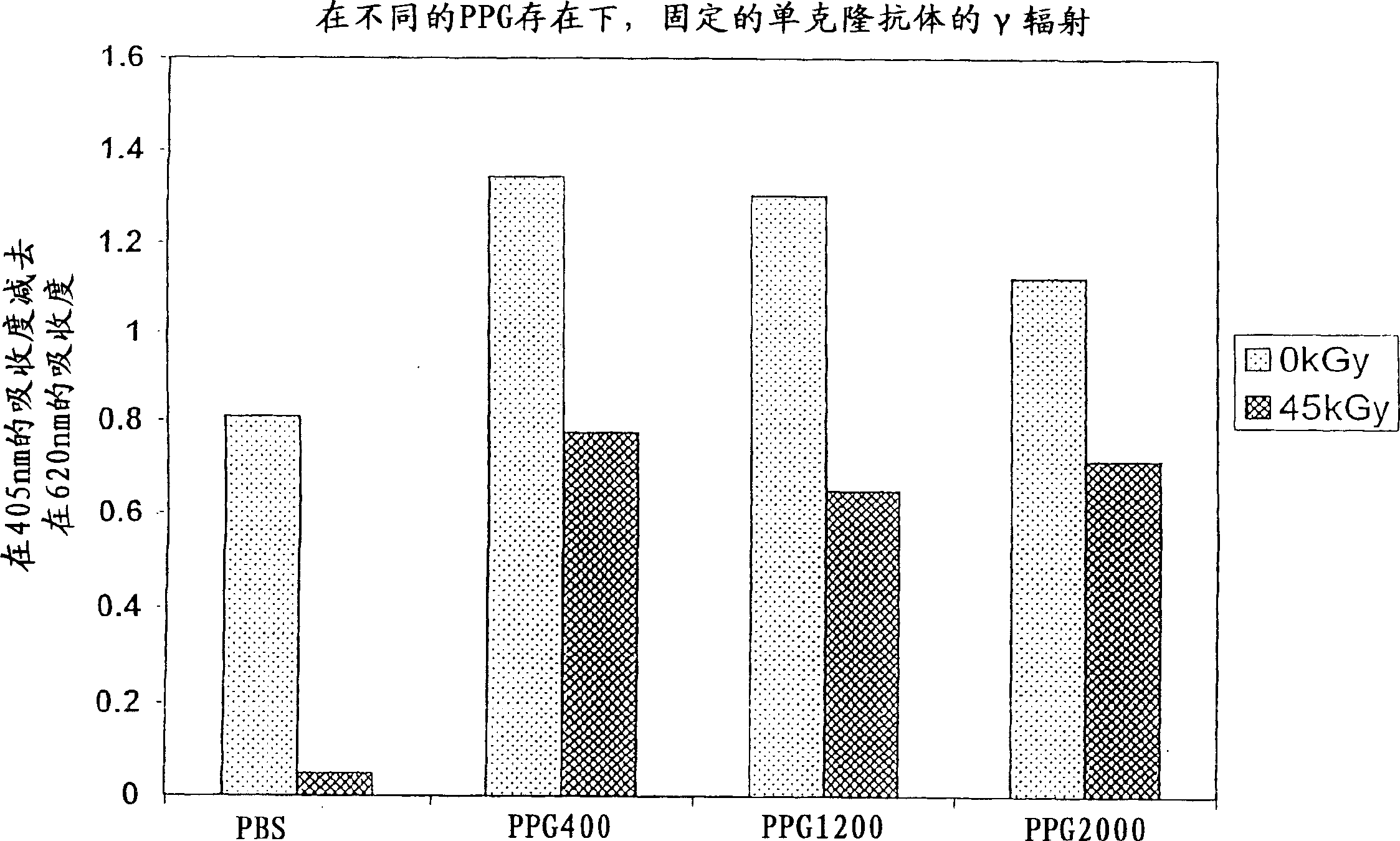 Methods of sterilizing biological materials containing non-aqueous solvents