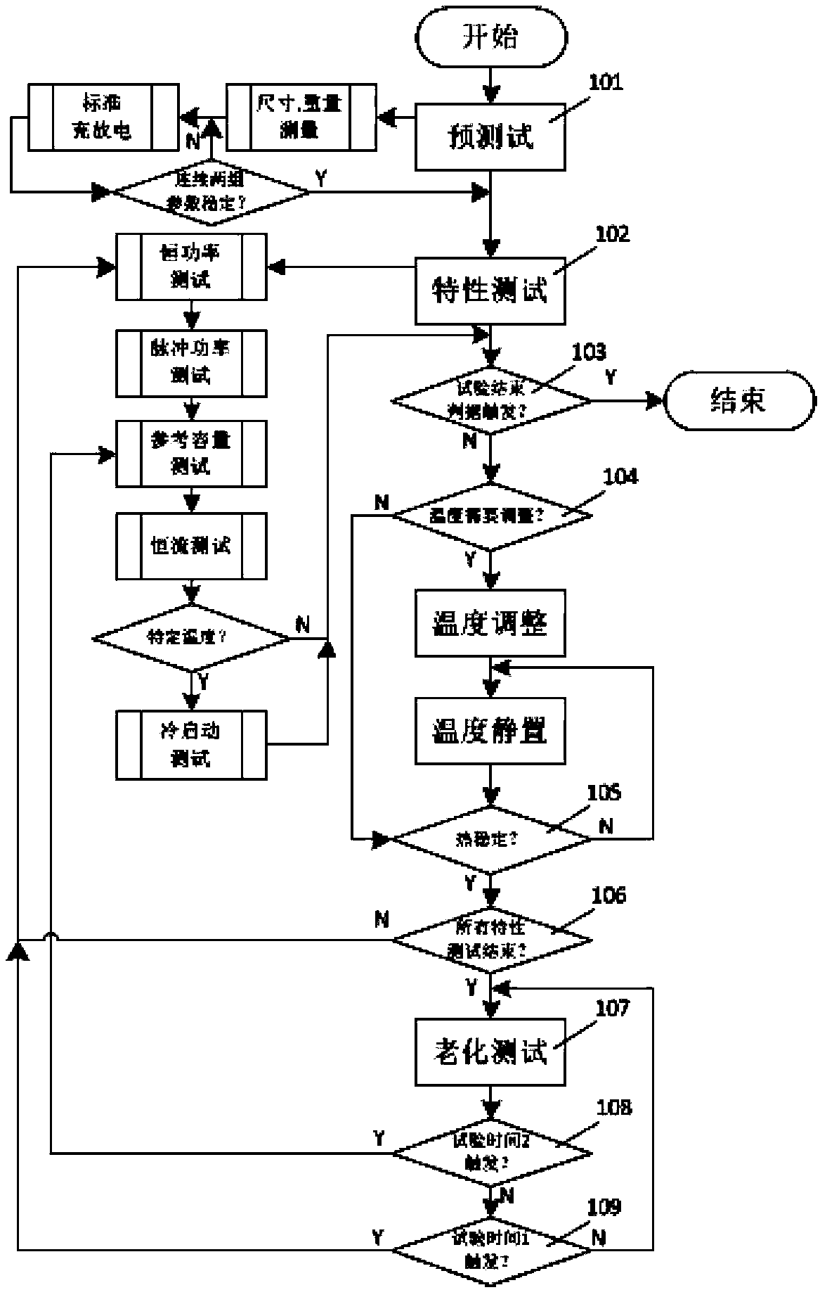 Characteristic testing method and device applied to different aging stages of super capacitors