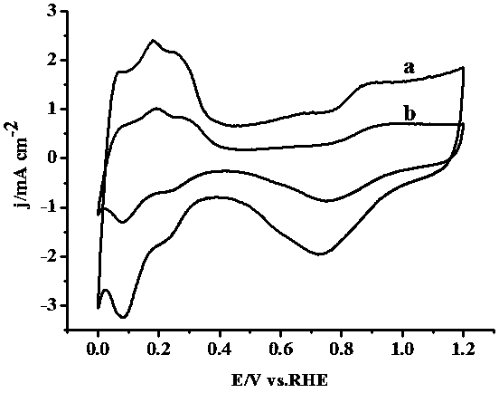 Preparation method for small-size high-dispersion fuel battery catalyst