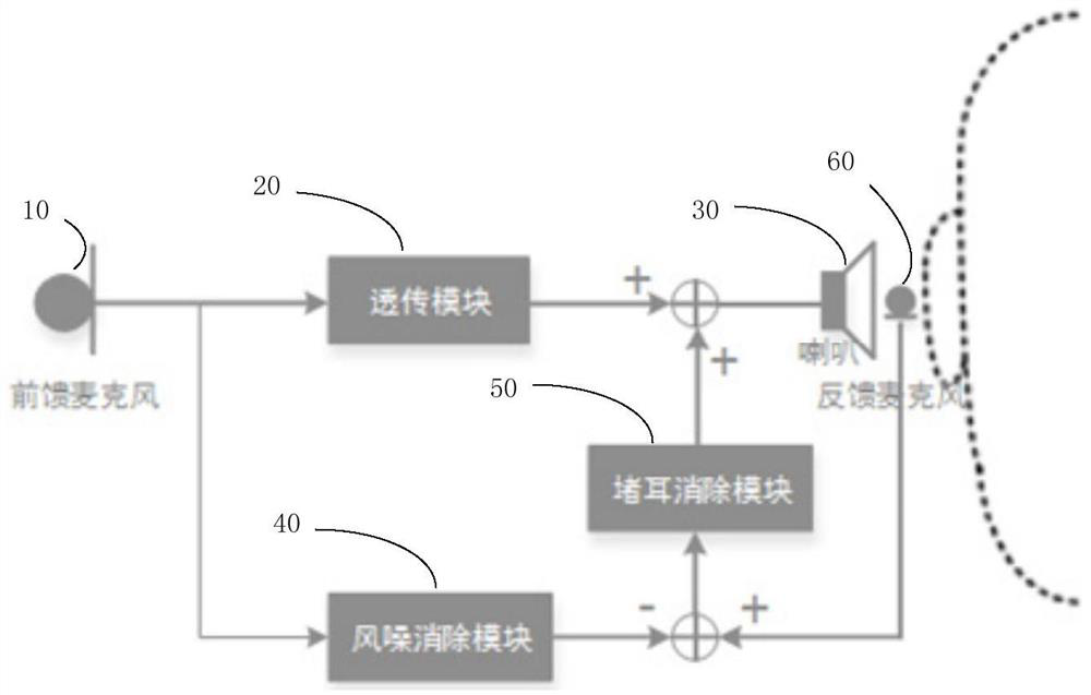 Noise reduction earphone audio processing method, noise reduction earphone, device and readable storage medium