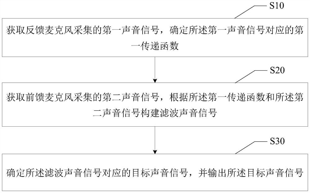 Noise reduction earphone audio processing method, noise reduction earphone, device and readable storage medium