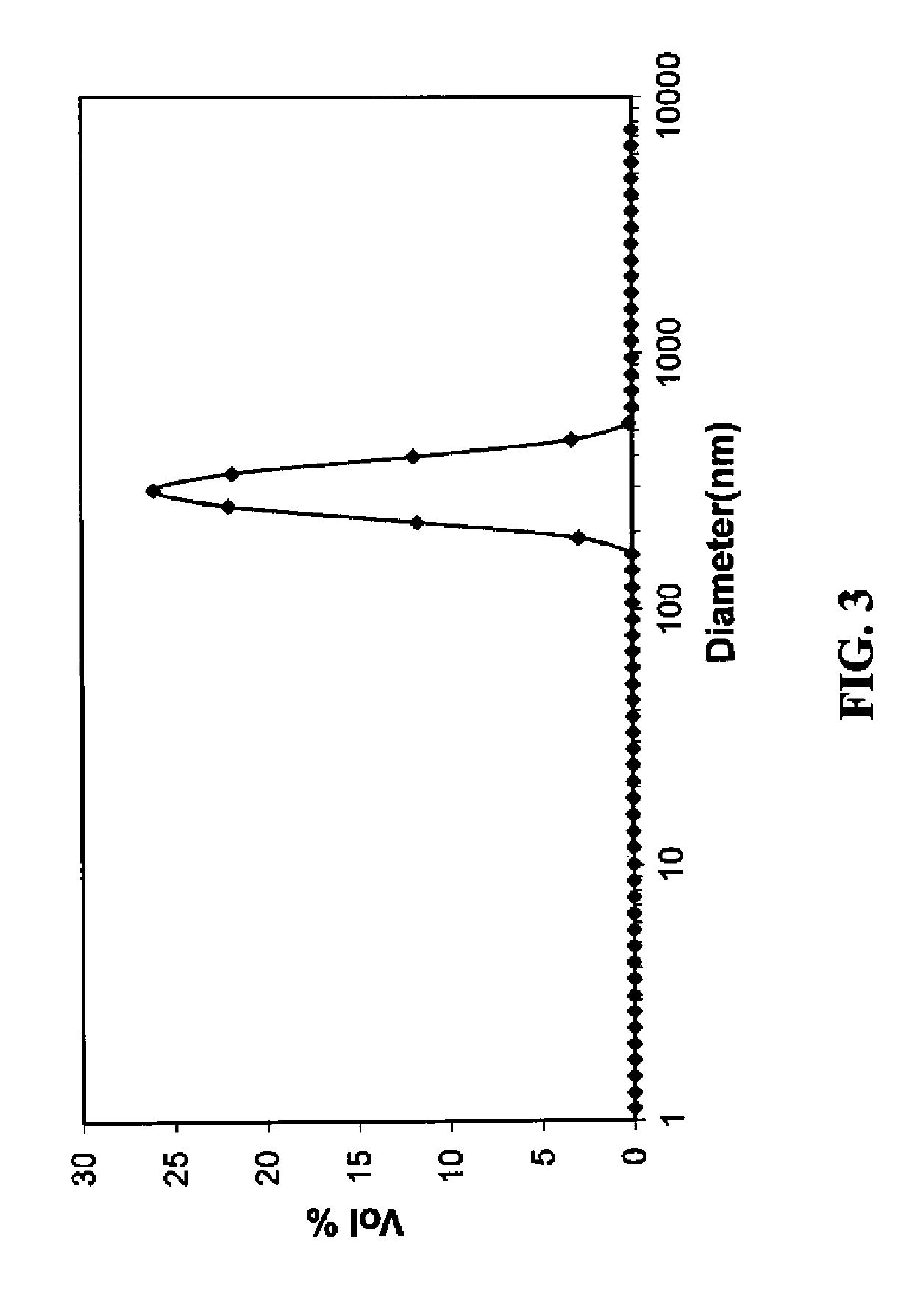 Method of making silver-containing dispersions