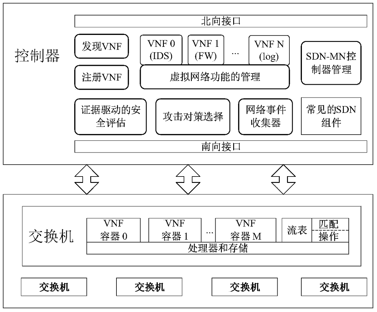 Multi-level attack mitigation method for 5G network based on SDN and NFV