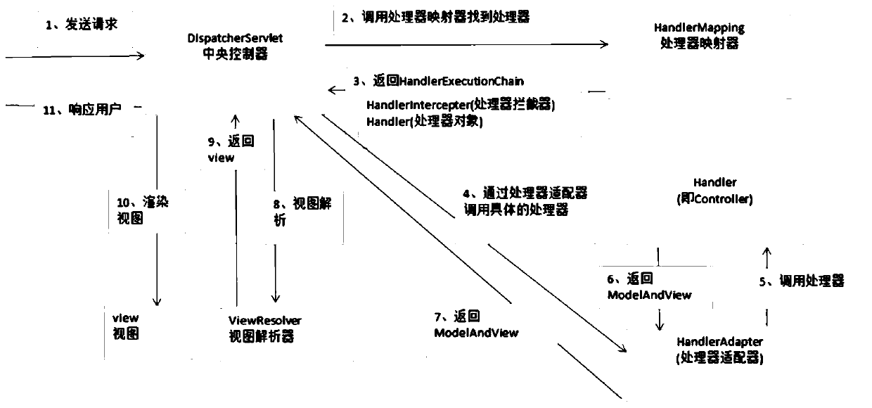 Construction method, system and device of WebGIS power grid visualization framework based on SpringMVC