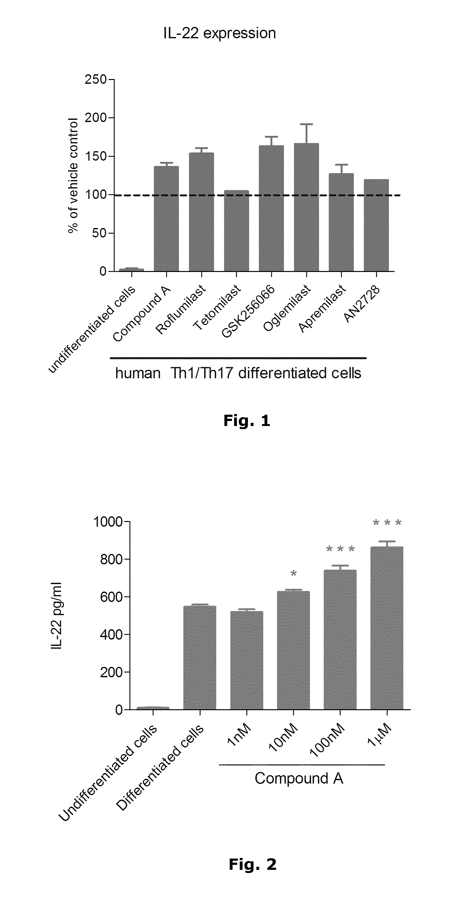 A method of inhibiting the expression of il-22 in activated t-cells