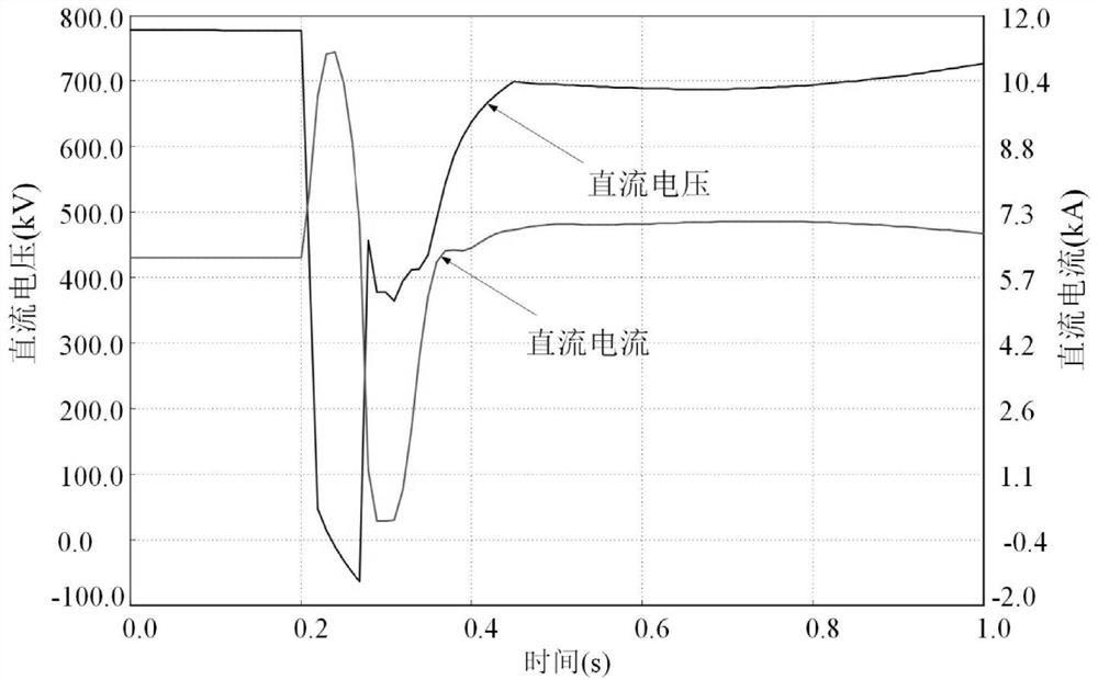 A safety control method and system for suppressing continuous commutation failure of a DC system