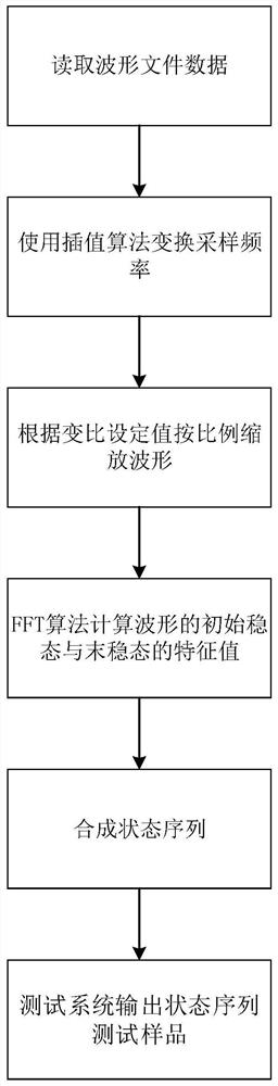 A Method for Realizing Ground Fault Inversion of Distribution Automation Test System