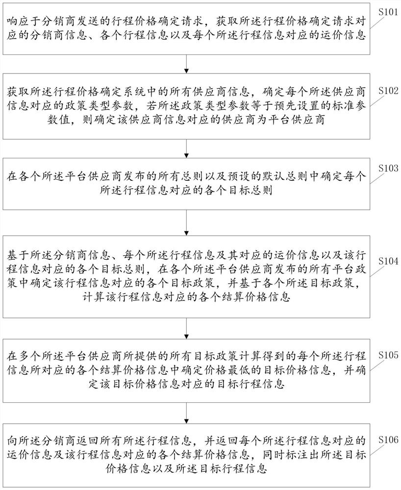 Travel price determination method and system, storage medium and electronic equipment