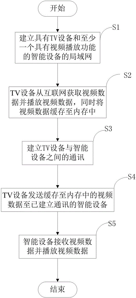 Live broadcast sharing method and system in LAN of TV device