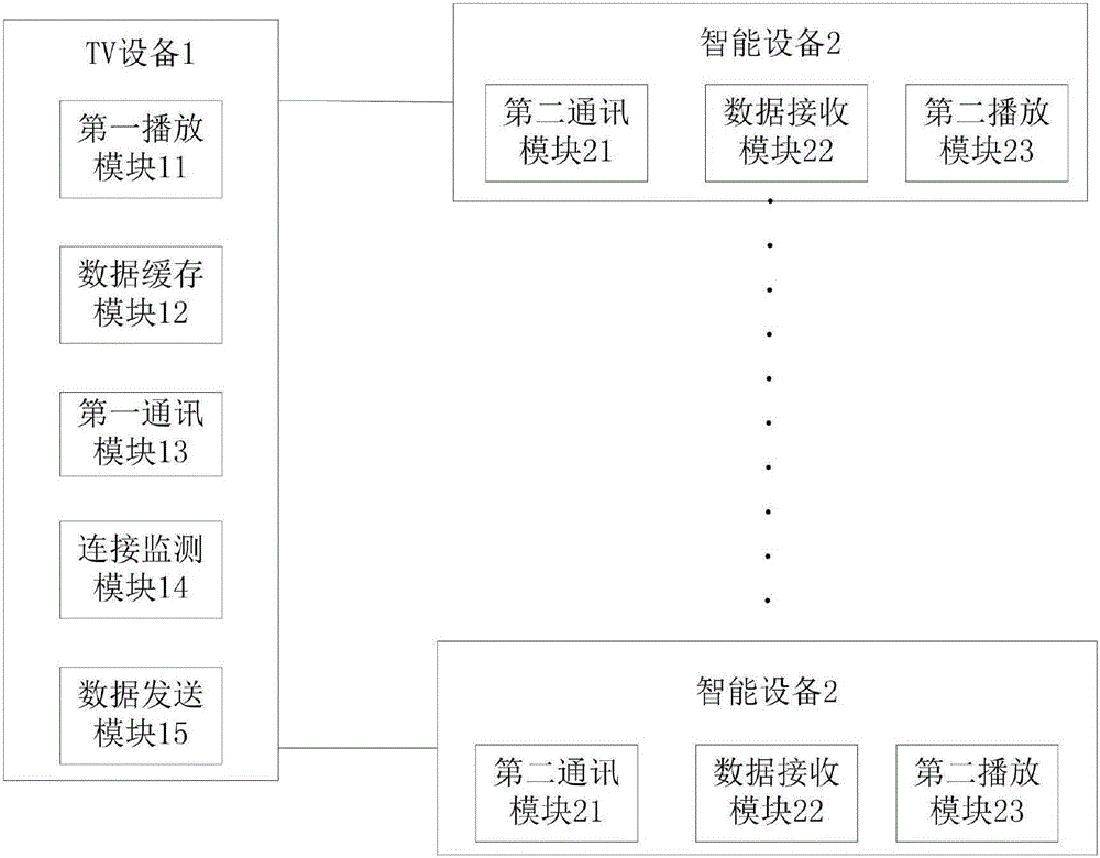 Live broadcast sharing method and system in LAN of TV device