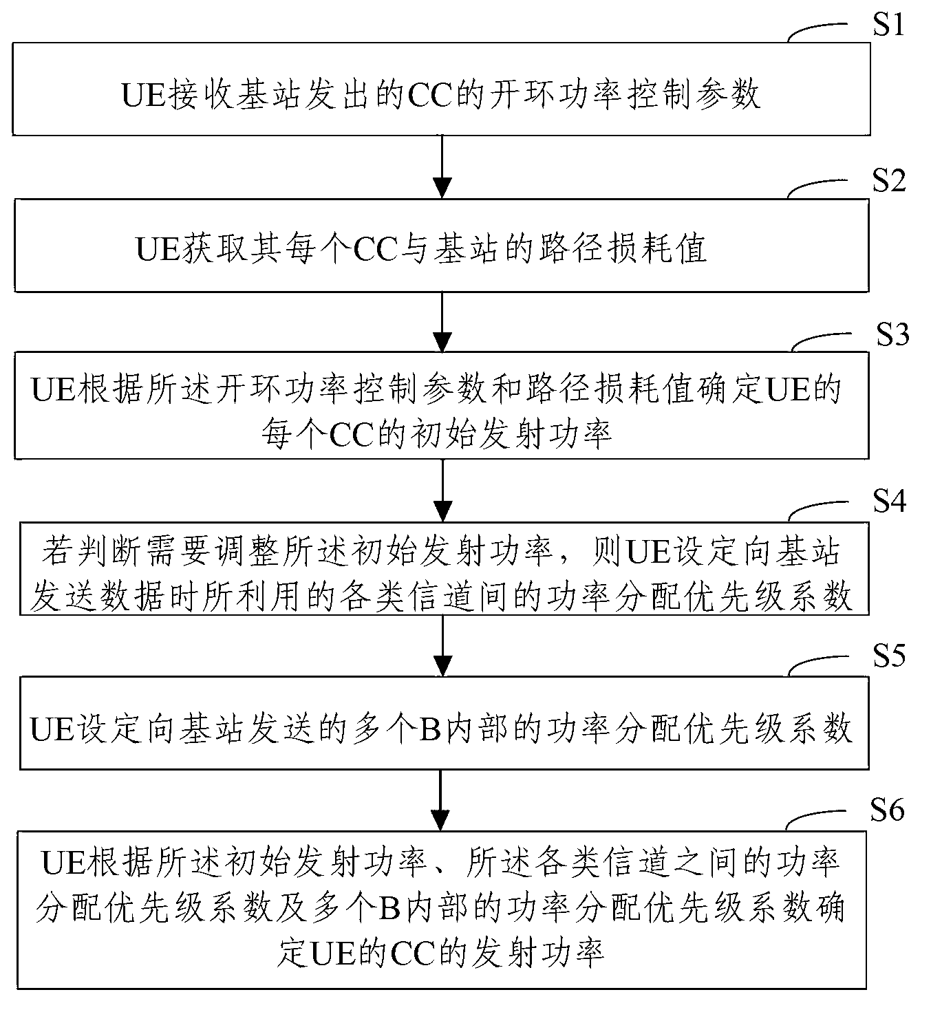 Uplink power control method, user equipment (UE) and carrier aggregation (CA) system