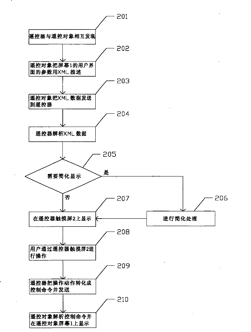 Management method for remote controller