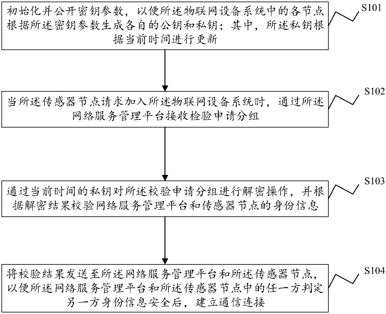 Communication connection method and system, Internet of Things (IoT) equipment system and storage medium