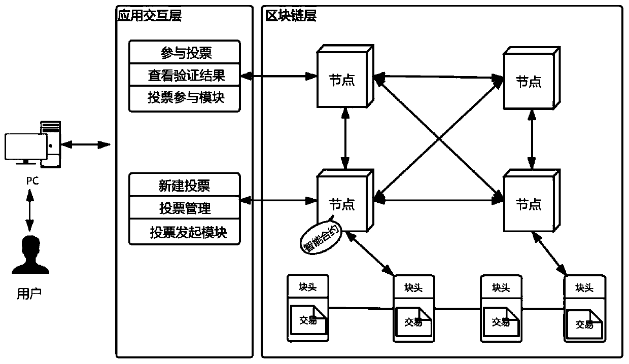 Distributed electronic voting method and system based on block chain