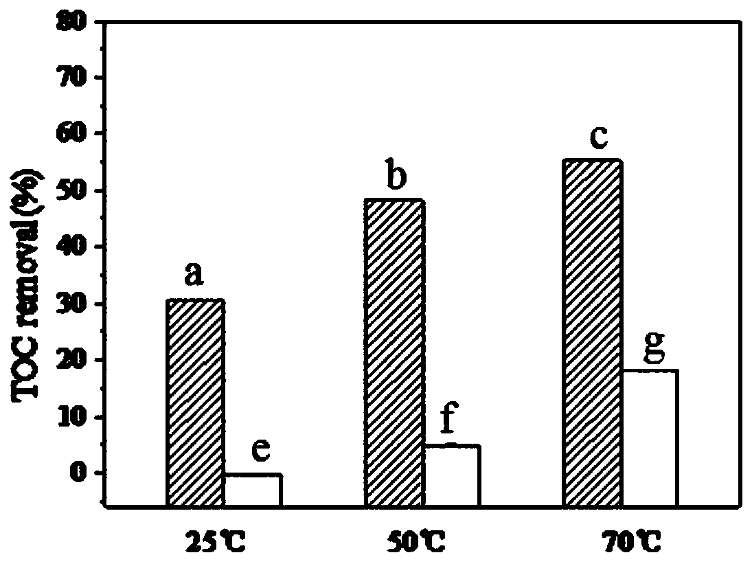 Preparation method and application for graphene multi-metal composite material