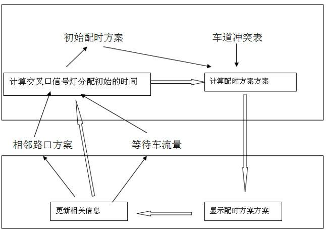 Digital hormone-based traffic control optimization method