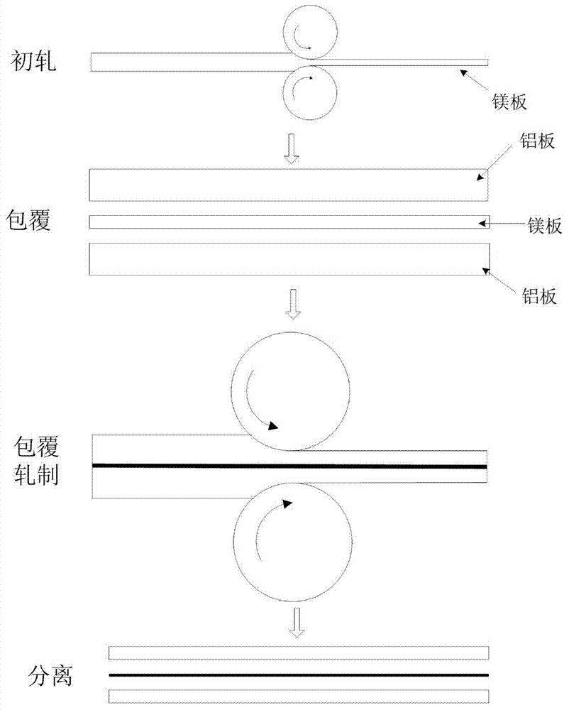 Preparation method for rolling ultrathin magnesium alloy sheet or foil by using double-side coated aluminum plate
