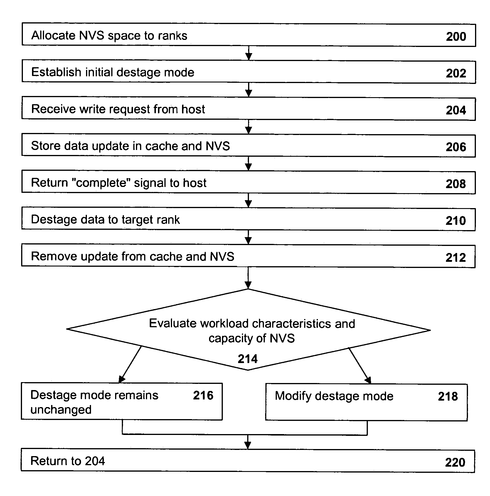 Increasing through-put of a storage controller by autonomically adjusting host delay