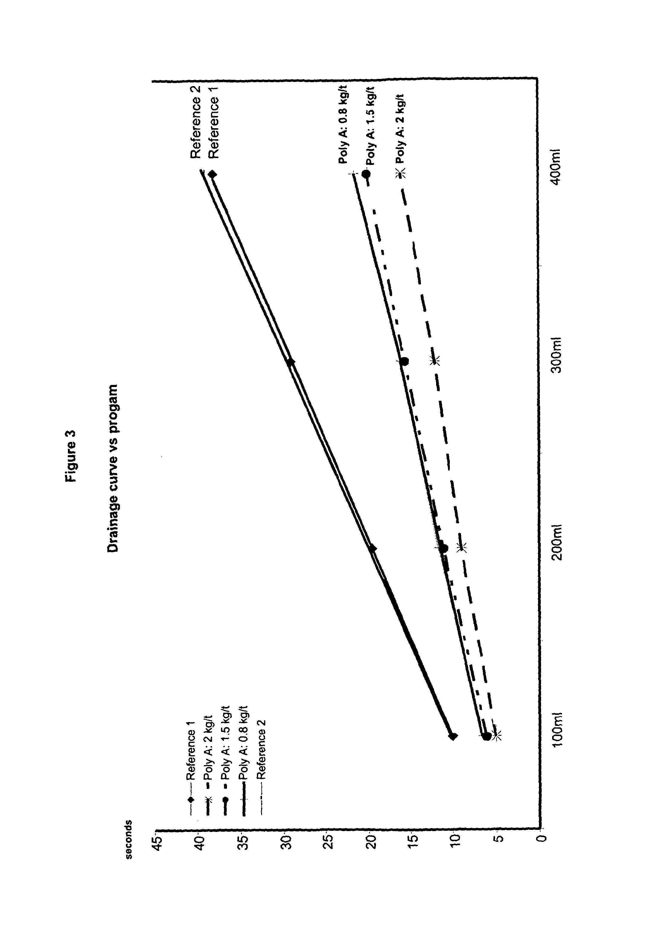Method for increasing the advantages of starch in pulped cellulosic material in the production of paper and paperboard