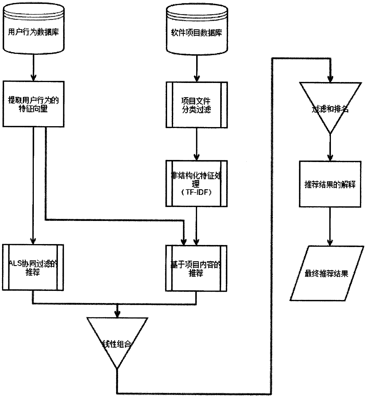 A personalized recommendation method for software projects for open source communities