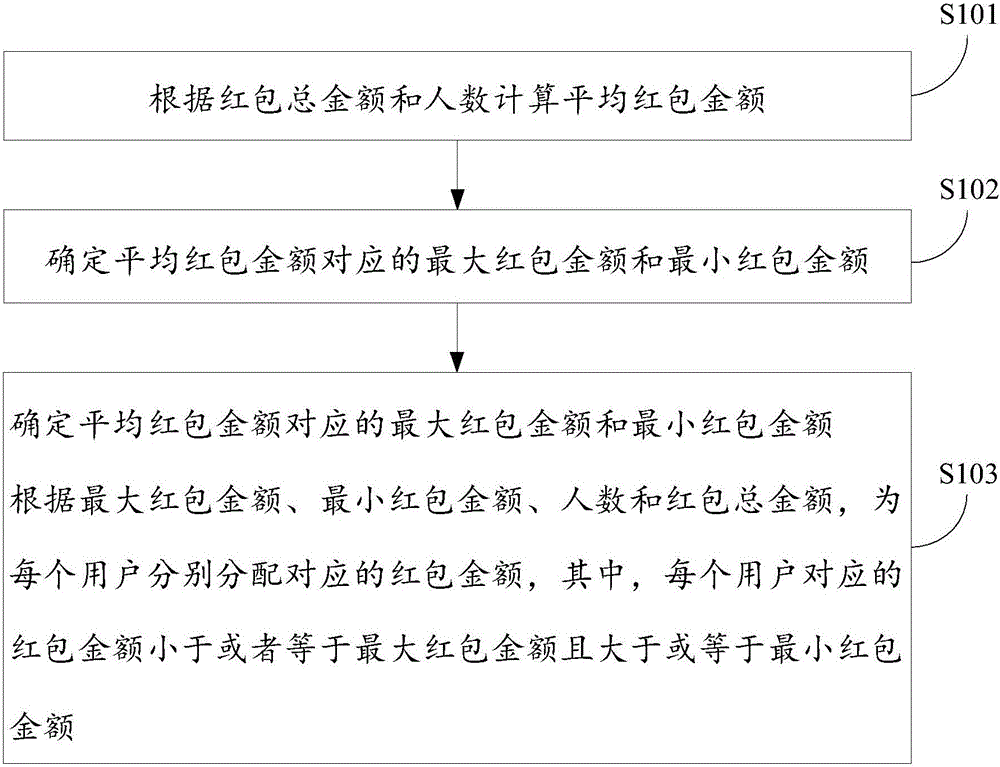 Allocation method and apparatus for money in red envelope