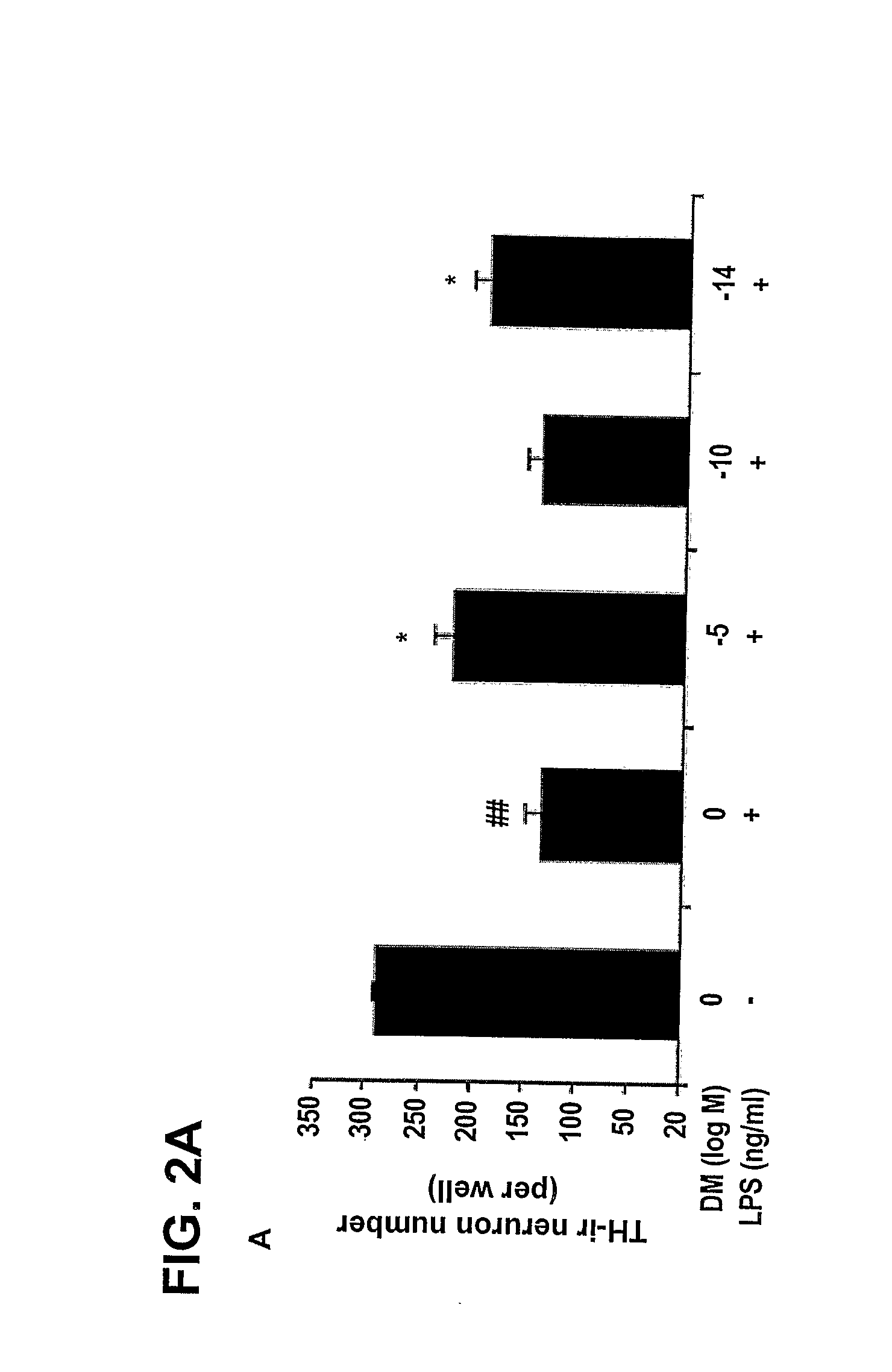 Methods Related to the Treatment of Neurodegenerative and Inflammatory Conditions