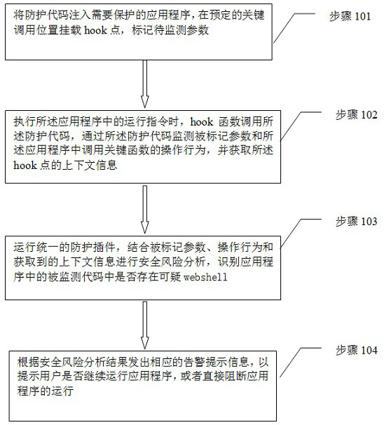 Application program attack defense method and system based on code injection and behavior analysis