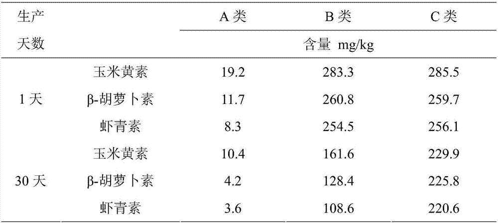 Feed additive for improving reproduction performance of pregnant sows and preparing method of feed additive
