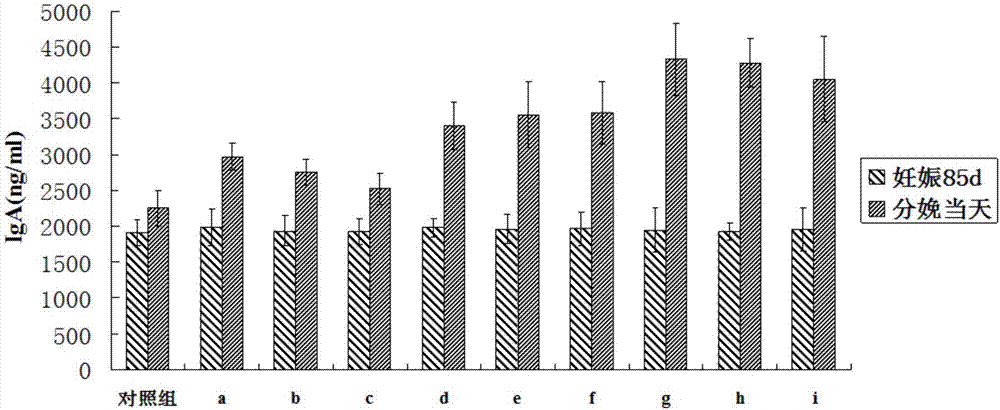 Feed additive for improving reproduction performance of pregnant sows and preparing method of feed additive