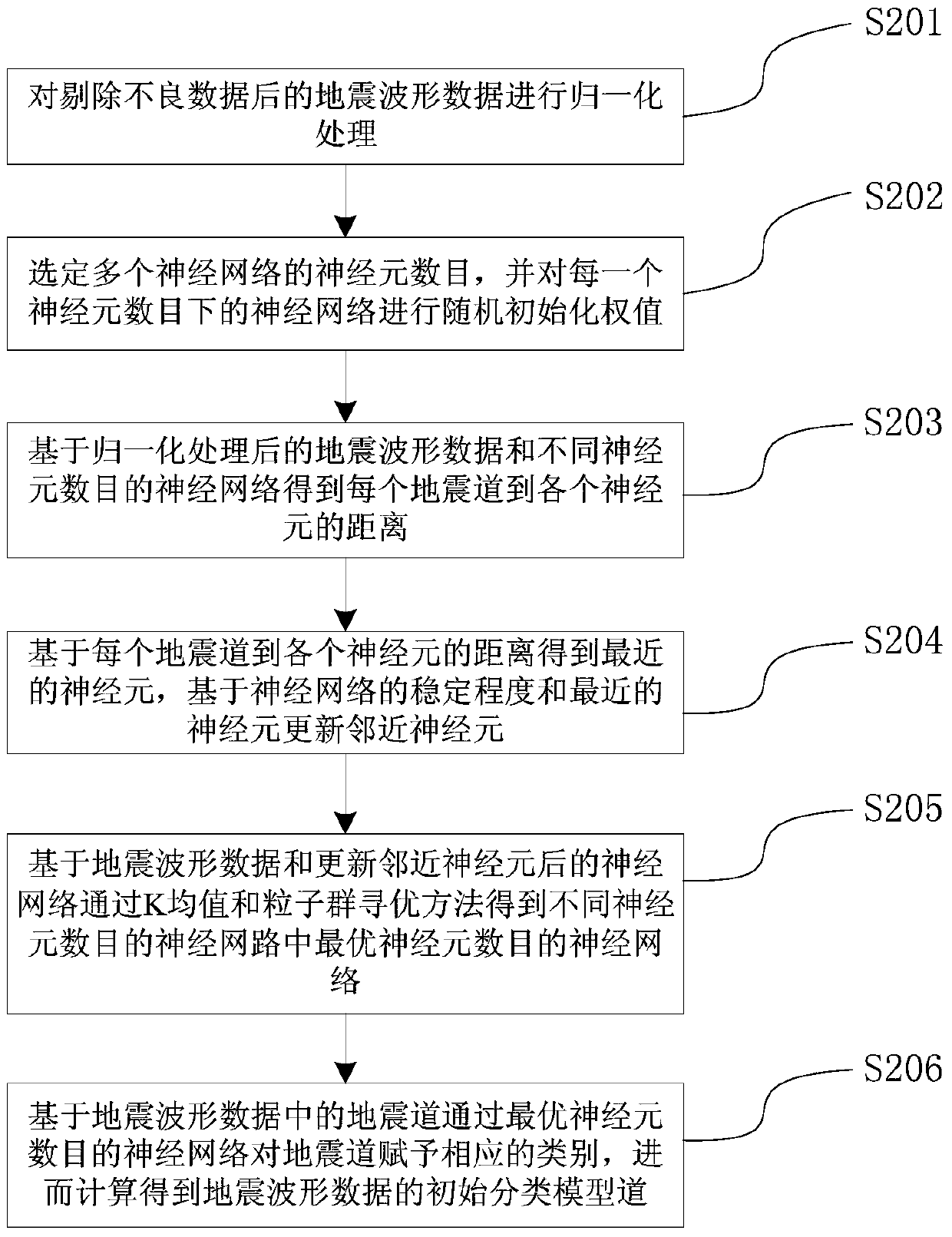 Seismic Facies Clustering Analysis Method for Extracting Classified Model Traces