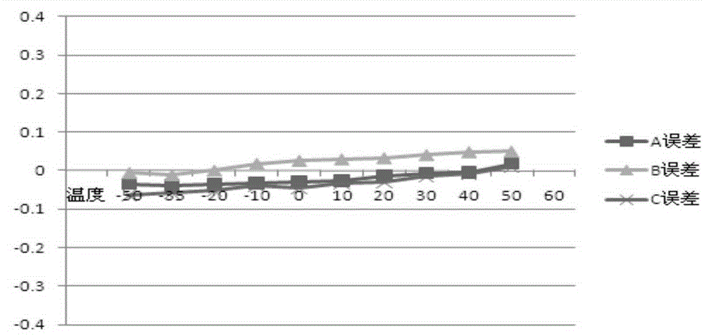 Method for improving metering precision of intelligent ammeter