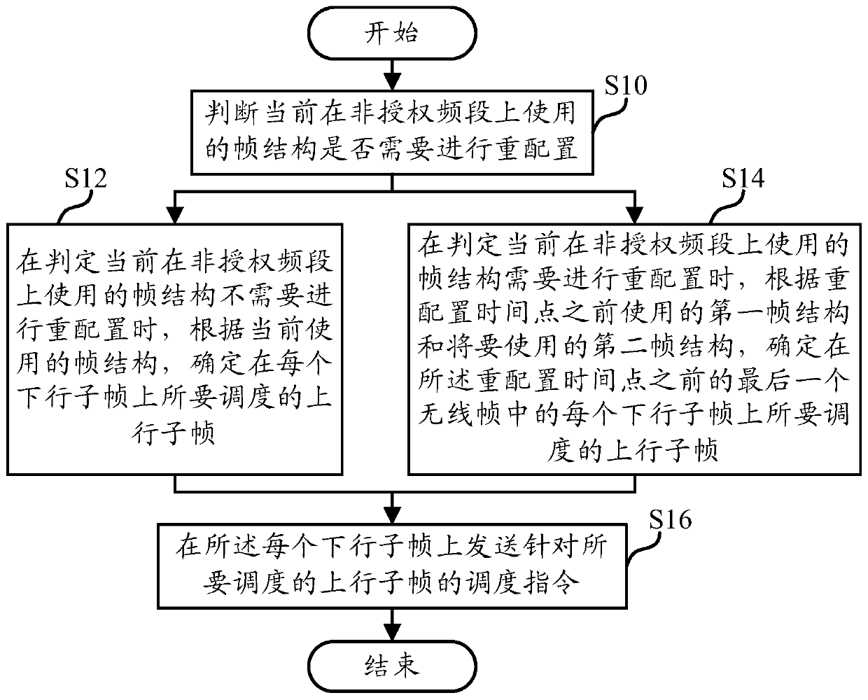 Uplink scheduling method based on dynamic frame structure, uplink scheduling device and base station