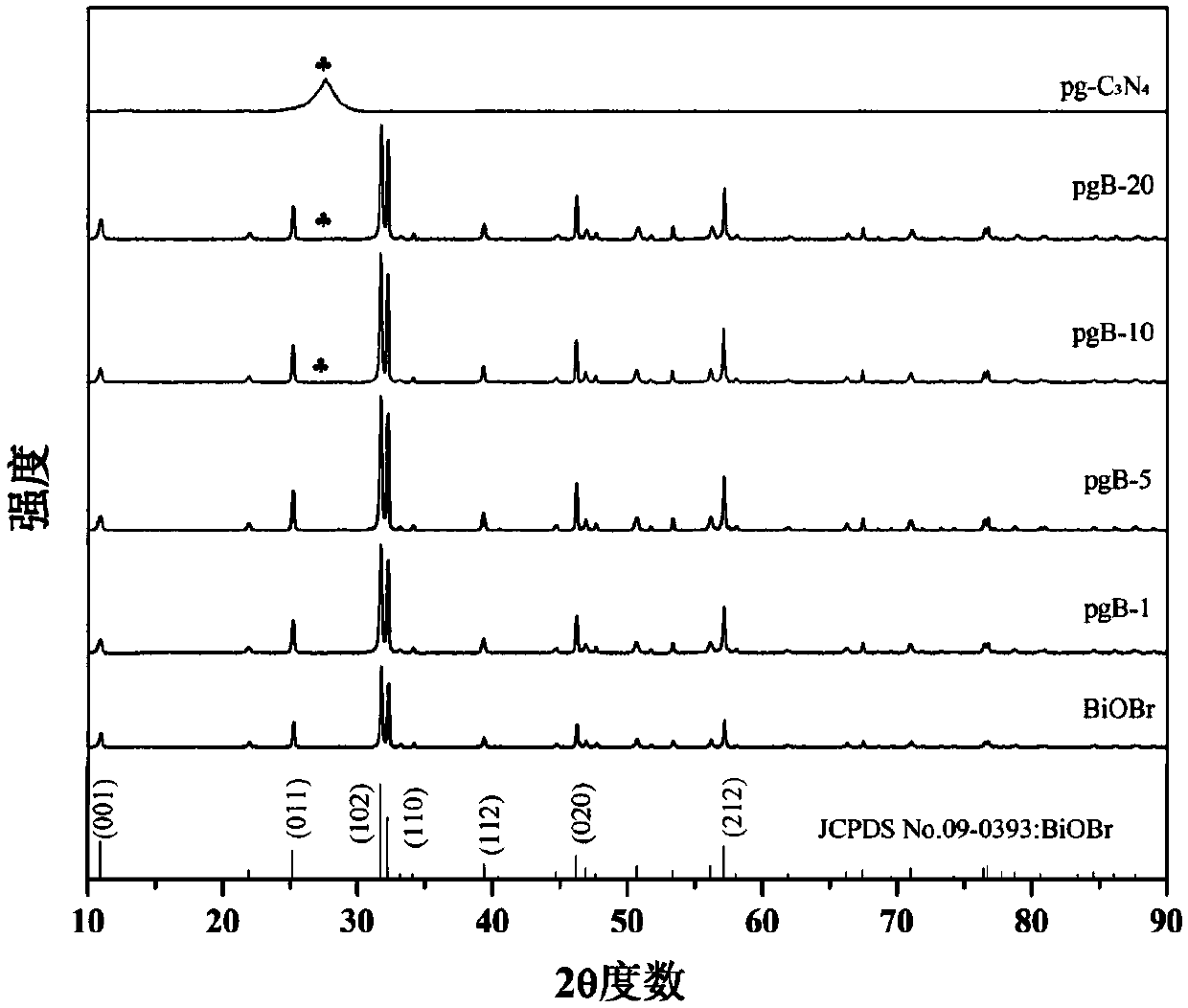 Protonated g-C3N4/BiOBr heterojunction photocatalyst and preparation method