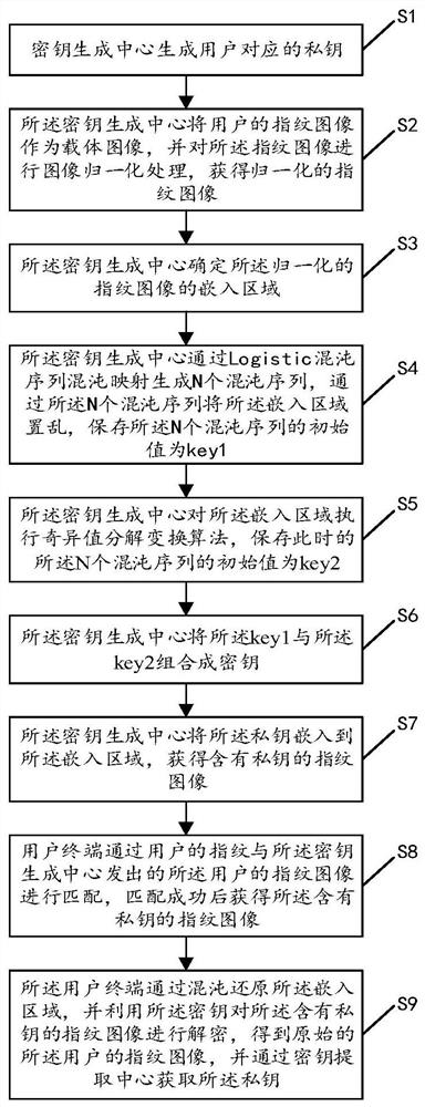 A Method and System for Information Hiding Based on Fingerprint Image