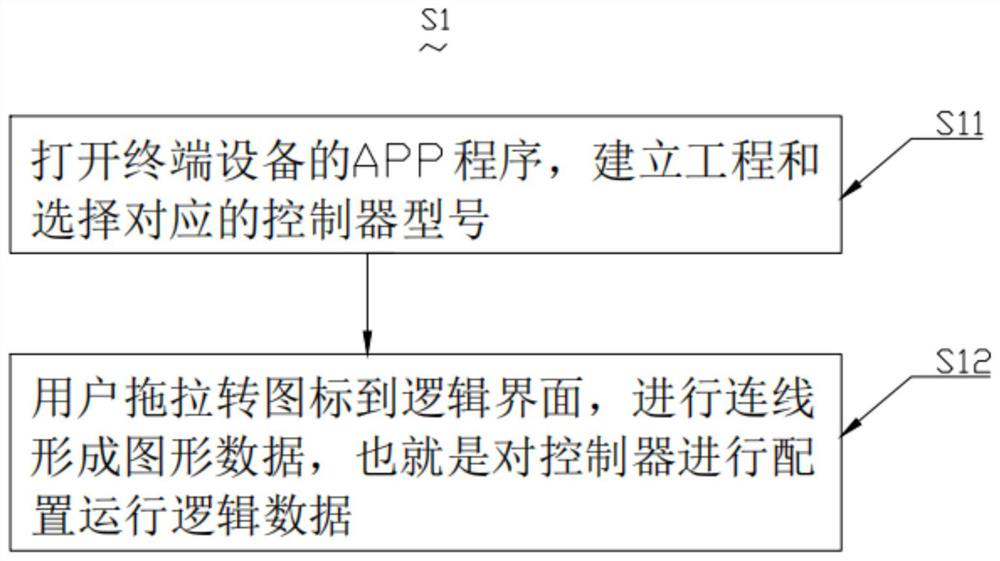 Interpretation method of controller control algorithm