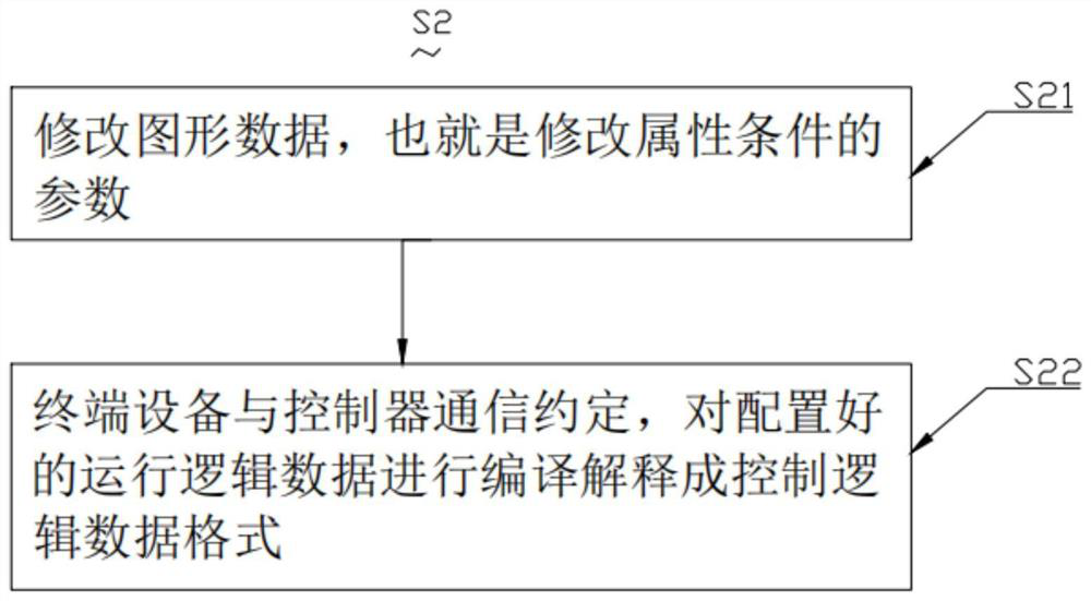 Interpretation method of controller control algorithm