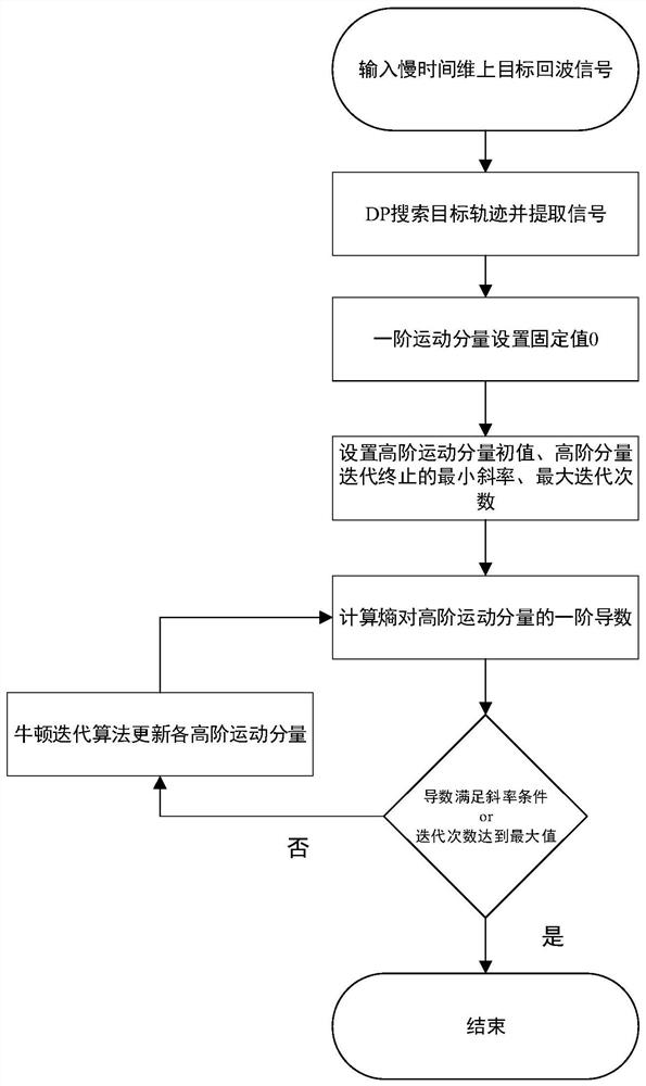 Maneuvering weak target detection method based on dynamic planning and minimum image entropy