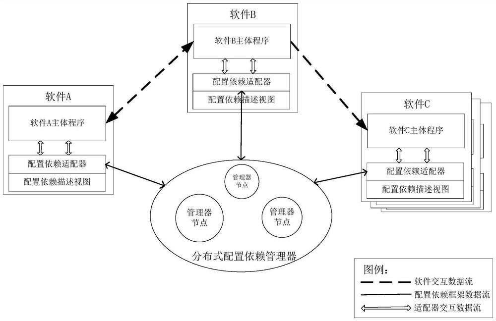 Distributed heterogeneous software cluster configuration management framework