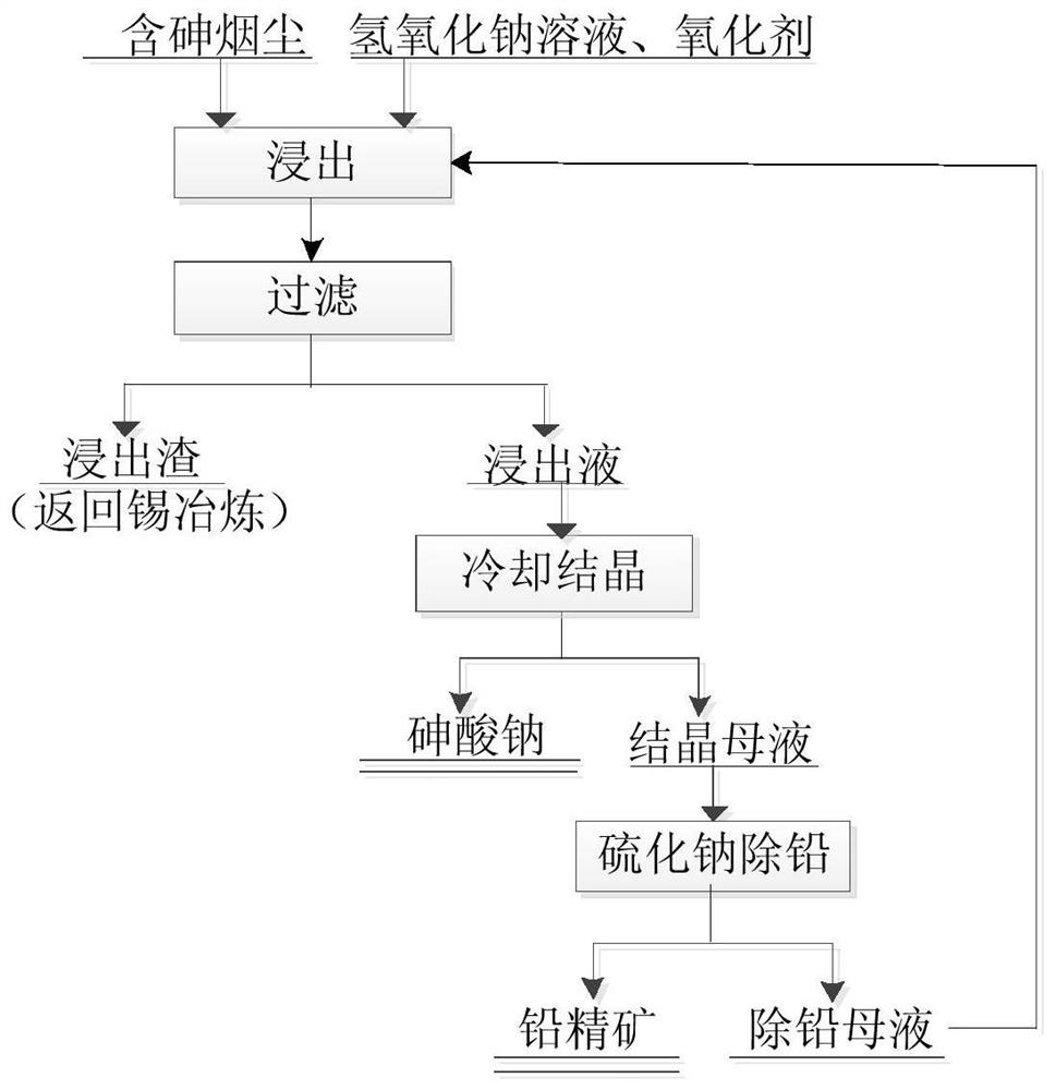 A method for removing arsenic from arsenic dust