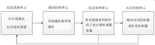Fire-fighting monitor fire extinguishment effect automatic monitoring and reburning prevention system and method