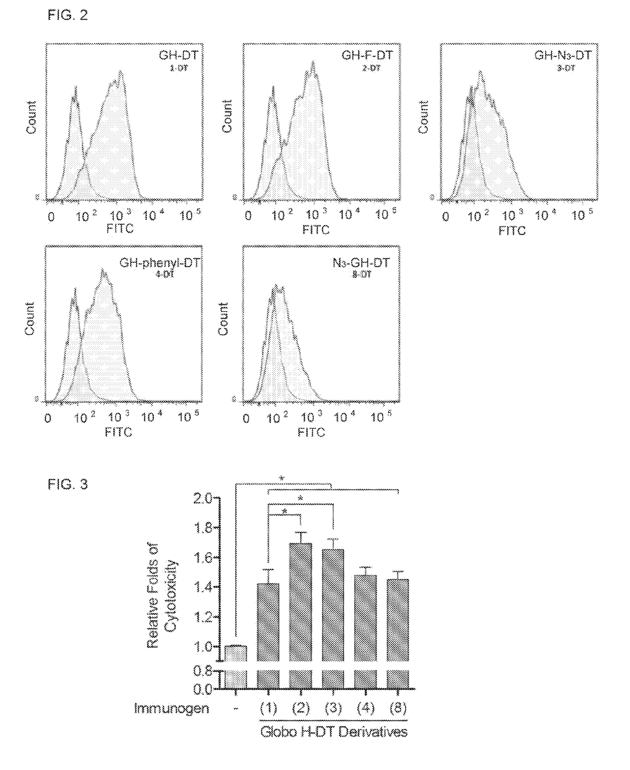 Novel glycan conjugates and use thereof