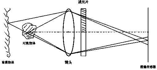 A method for monocular camera to obtain depth map